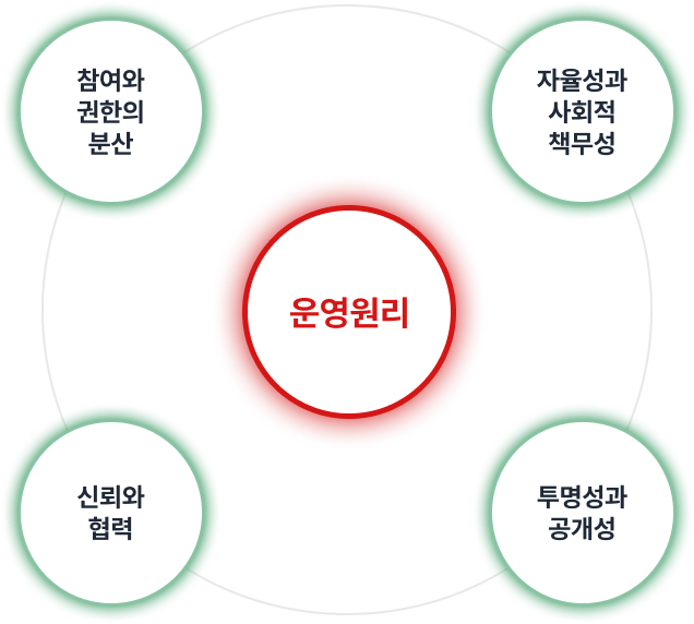 운영원리 - 참여와 권한의 분산; 자율성과 사회적 책무성; 신뢰와 협력; 투명성과 공개성